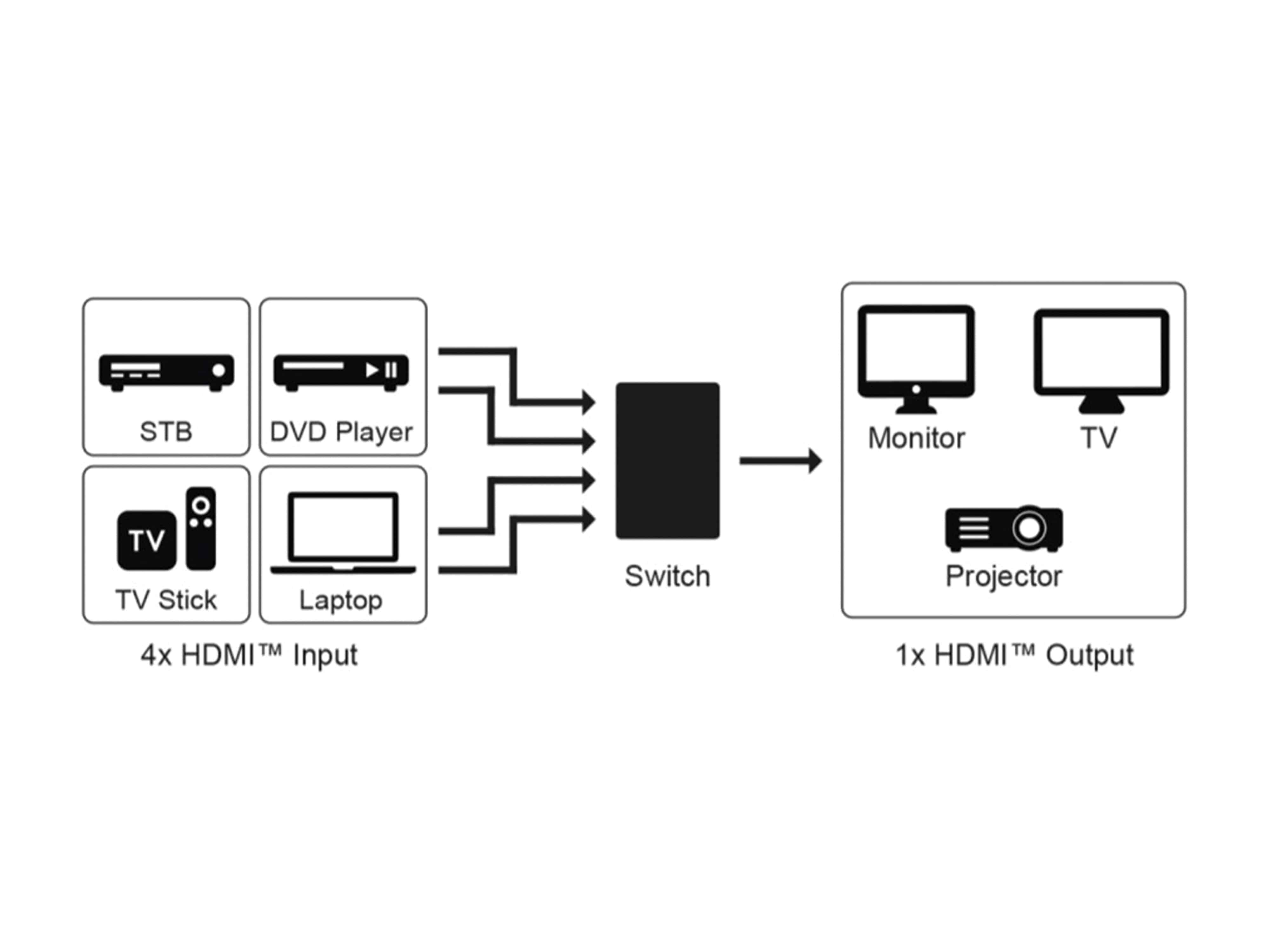 GOOBAY HDMI-Umschaltbox 4 auf 1, 4K, 60 Hz