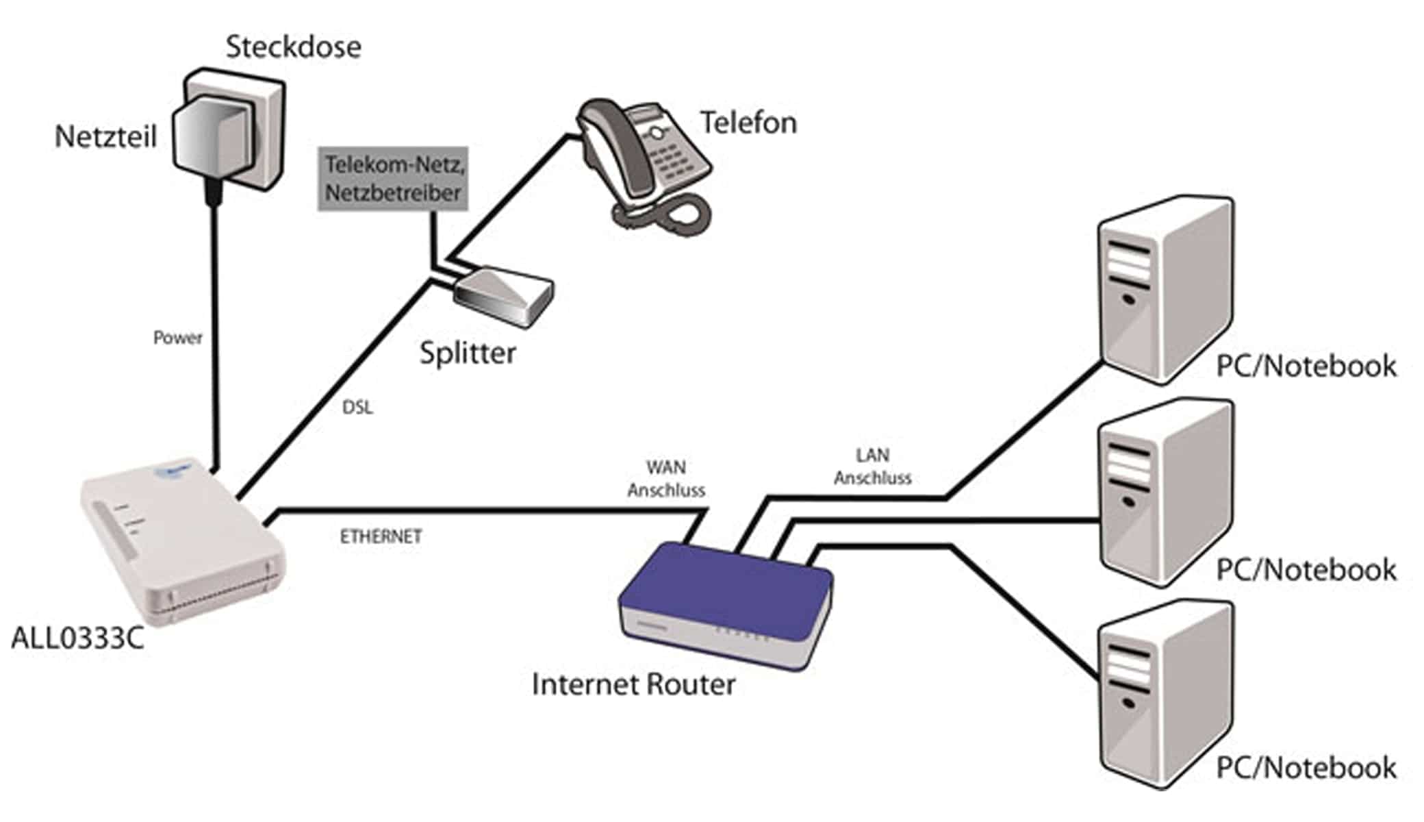 ALLNET ISP Bridge Modem ALL0333CJ, ADSL/ADSL2+