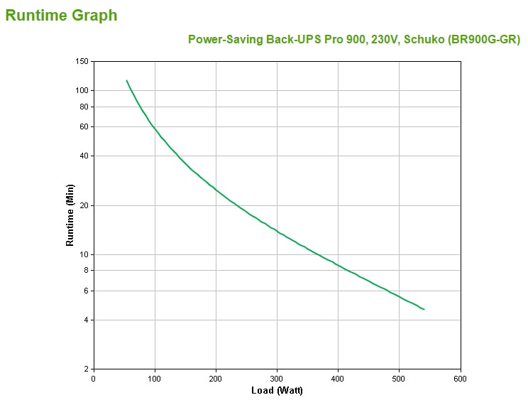 APC USV Back-UPS Pro BR900G-GR, 900 VA, 540 W, 5 Schutzkontaktausgänge