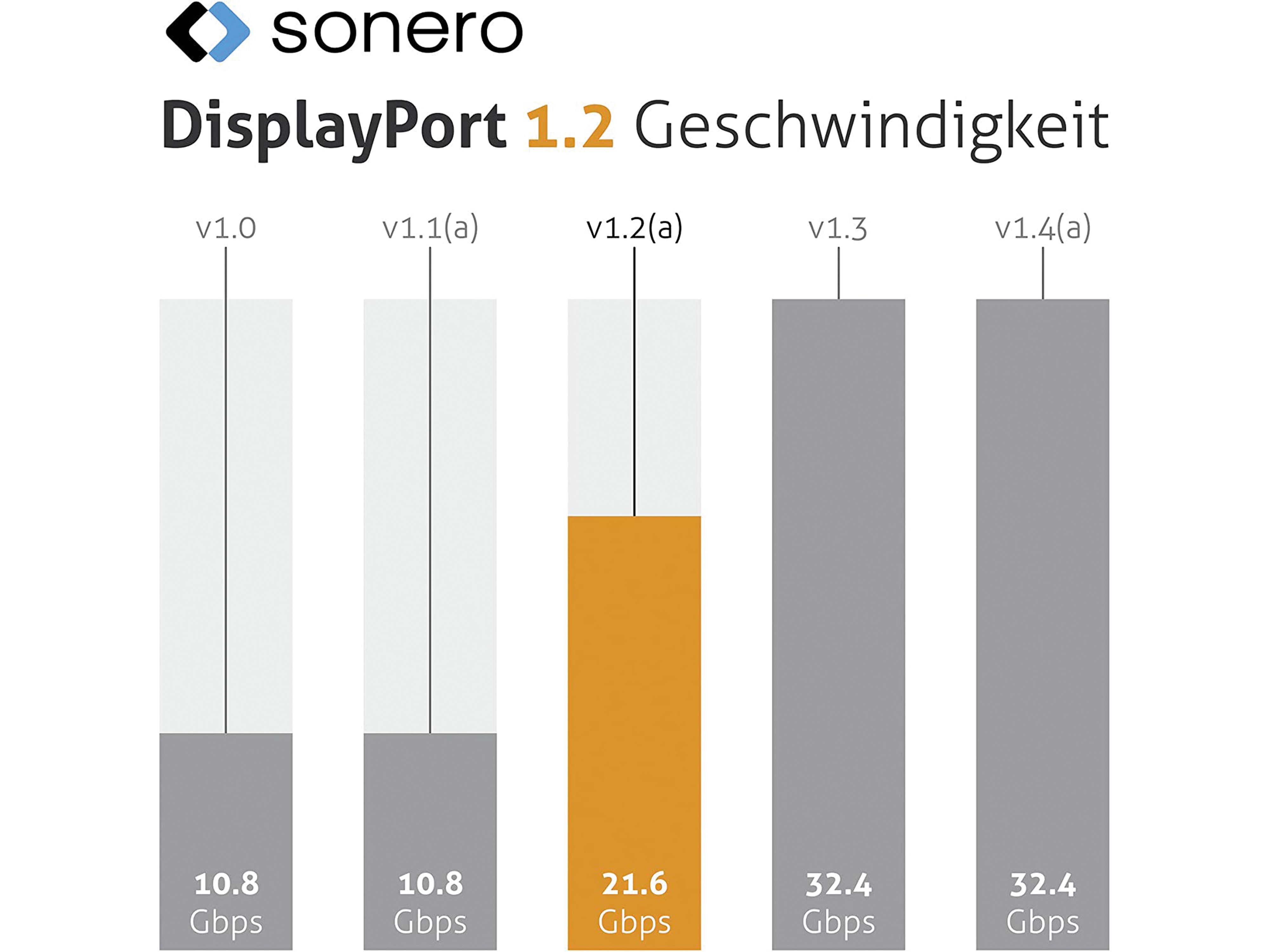 SONERO DisplayPort-Kabel, Stecker/Stecker, 4K60, grau/schwarz, 3 m