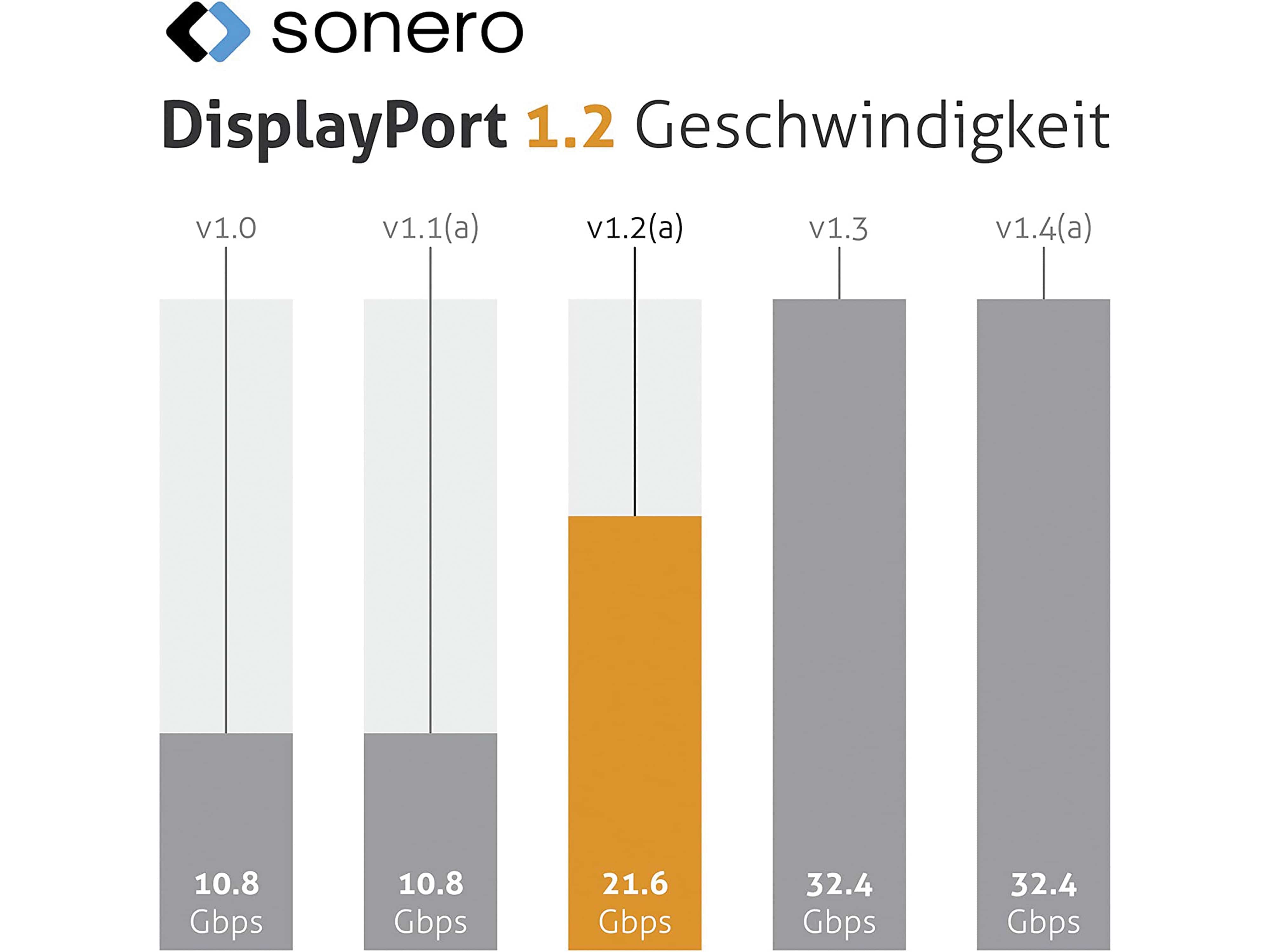 SONERO DisplayPort-Kabel, Stecker/Stecker, 4K60, grau/schwarz, 1 m