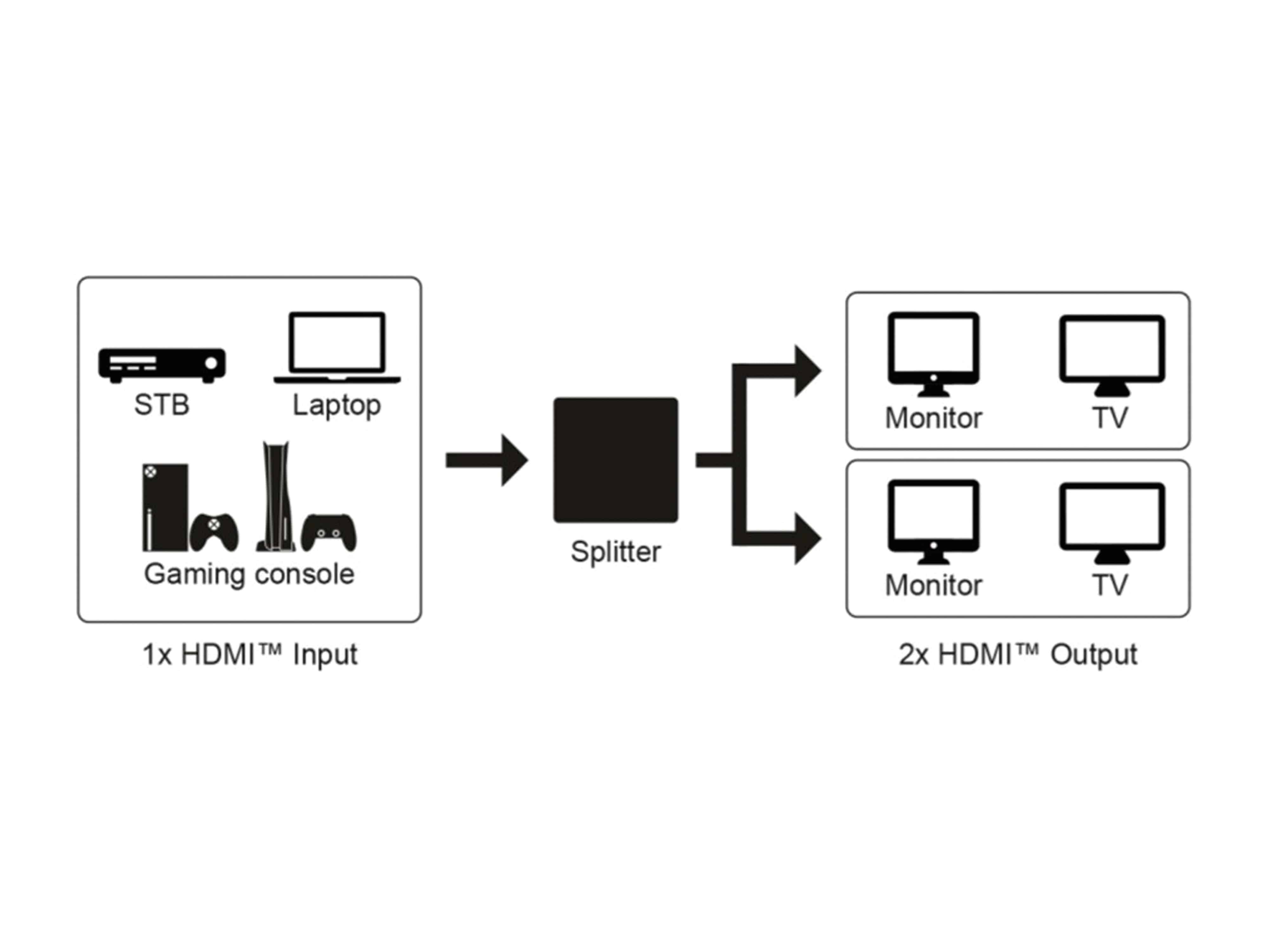 GOOBAY HDMI-Splitter 1 auf 4, 4K, 30 Hz