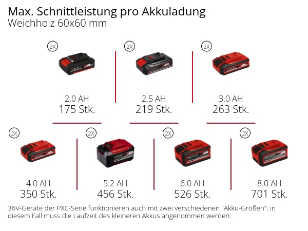 EINHELL Akku-Zug-Kapp-Gehrungssäge TE-SM 36/10 L Li-Solo