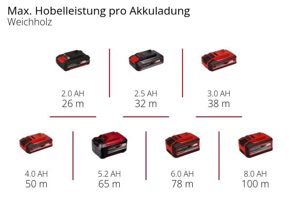 EINHELL Akku-Hobel TP PL 18/3 Li BL-Solo