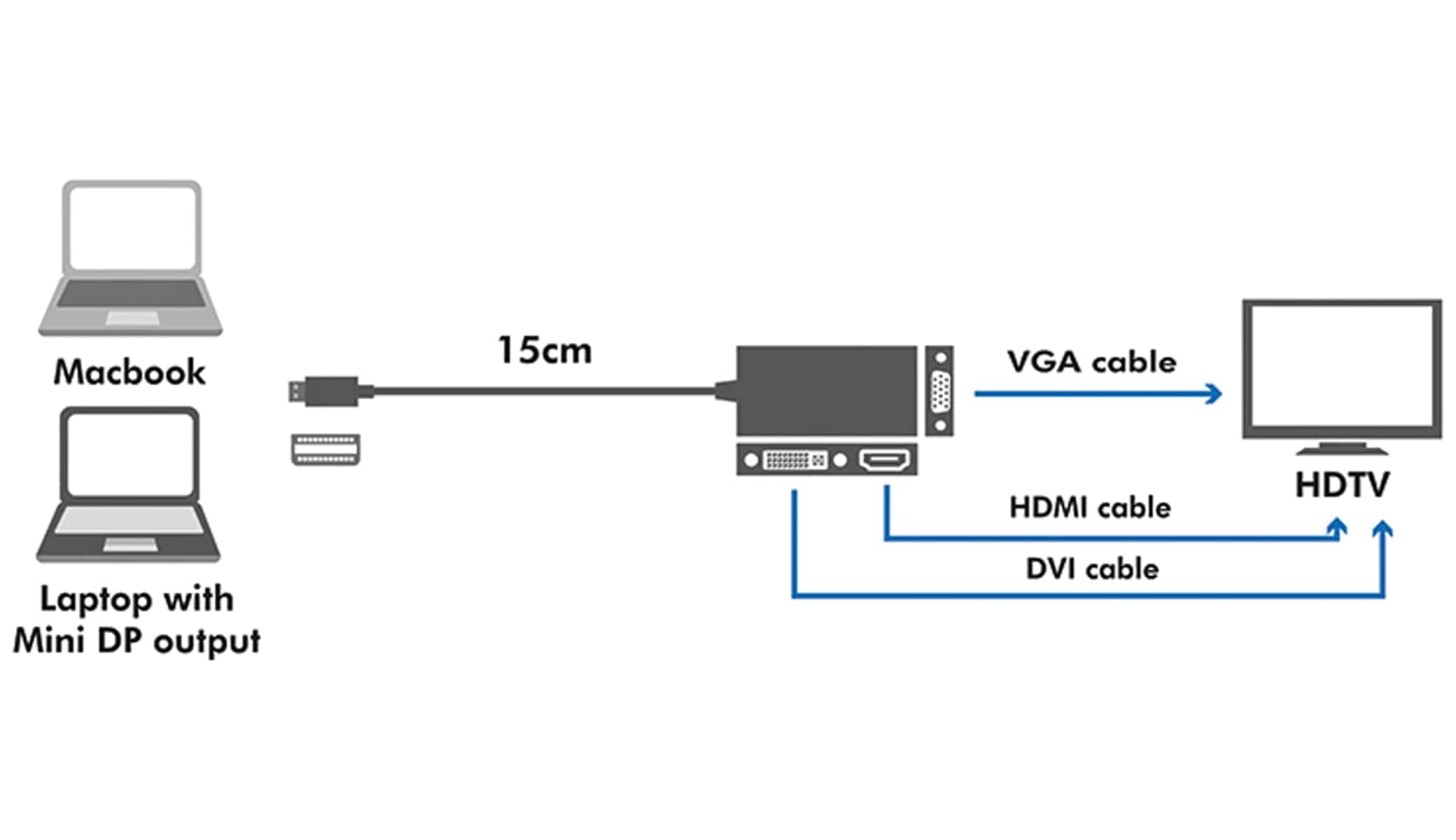 LOGILINK Mini-DisplayPort-Adapter CV0109, DVI, HDMI, VGA