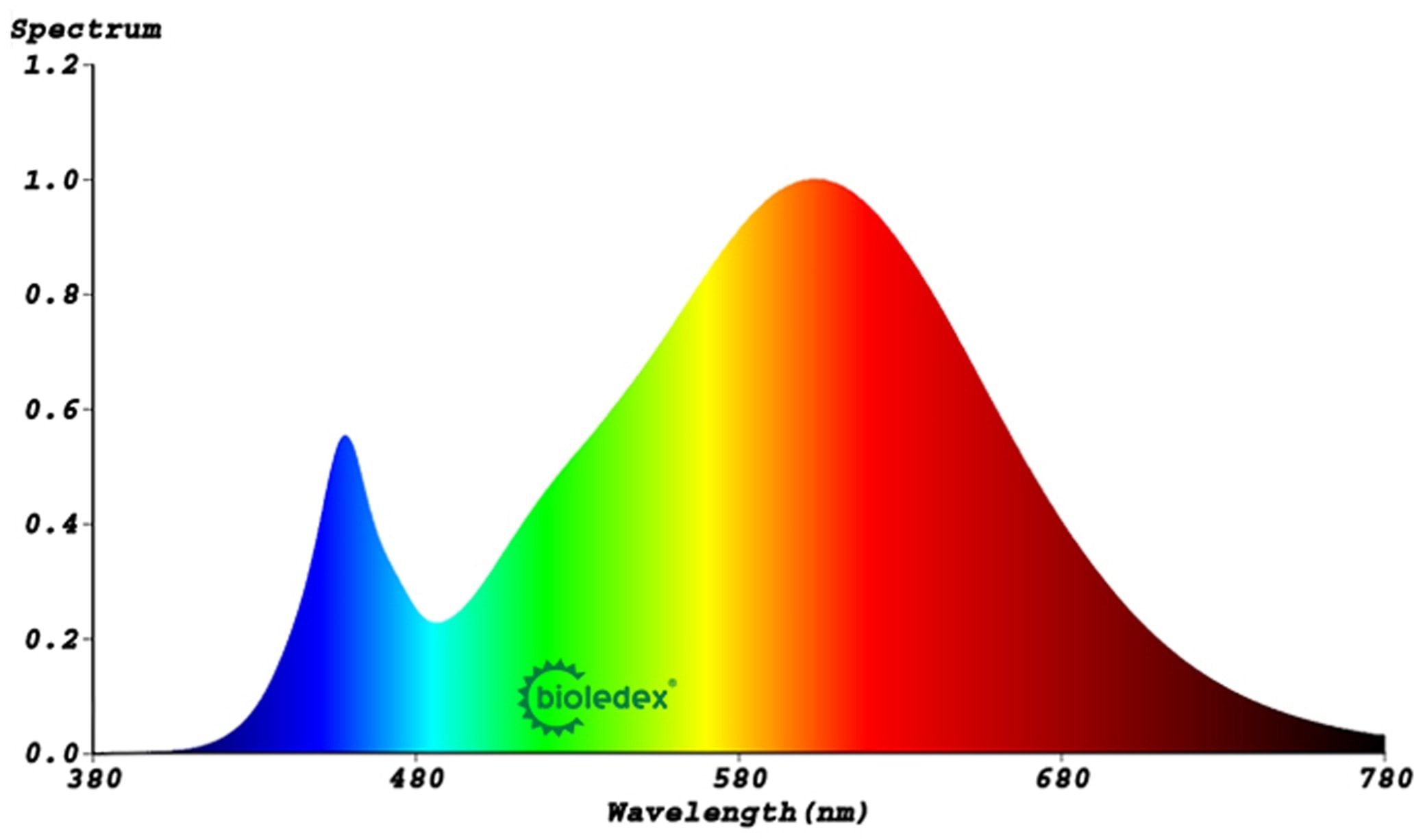 BIOLEDEX LED-Modul, 40x25 mm, 12 V-, 3,0 W, 270 Lm, 3000 k, warmweiss