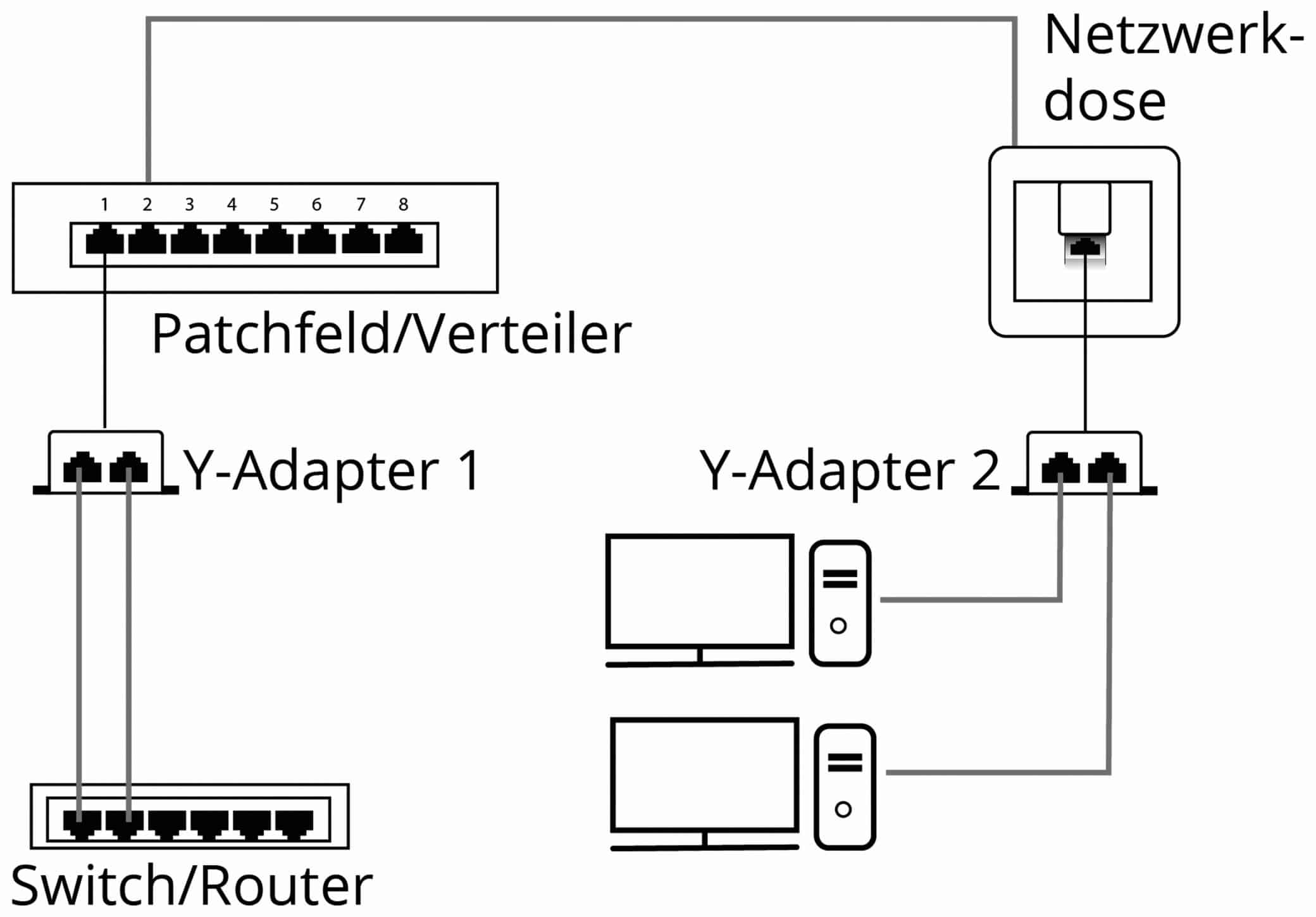 GOOBAY CAT.5 Kabel-Splitter Beschaltung 2x Ethernet, geschirmt