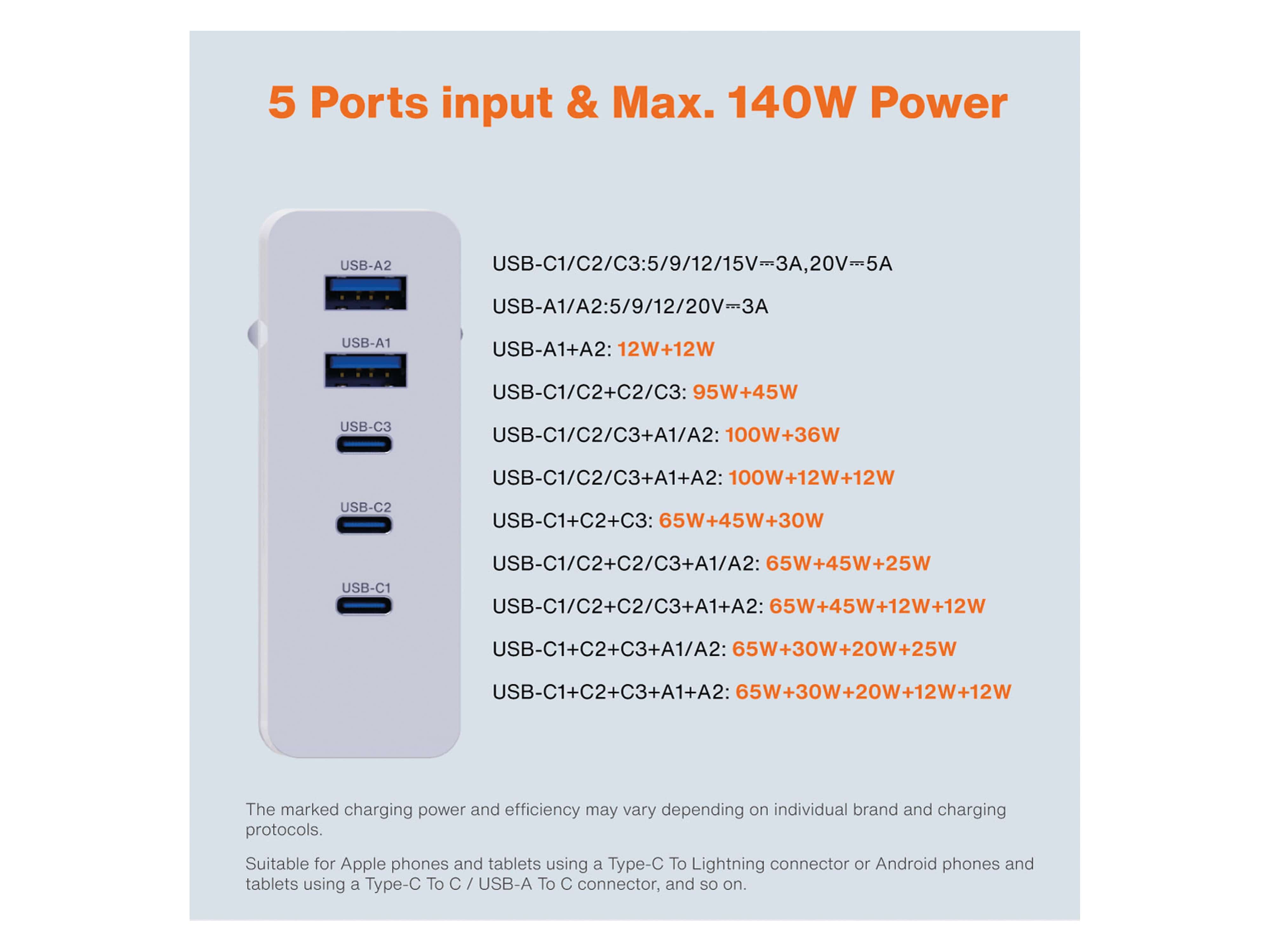 VERICO Power MOJO GaN 140W, 5 Port ,USB-Ladegerät