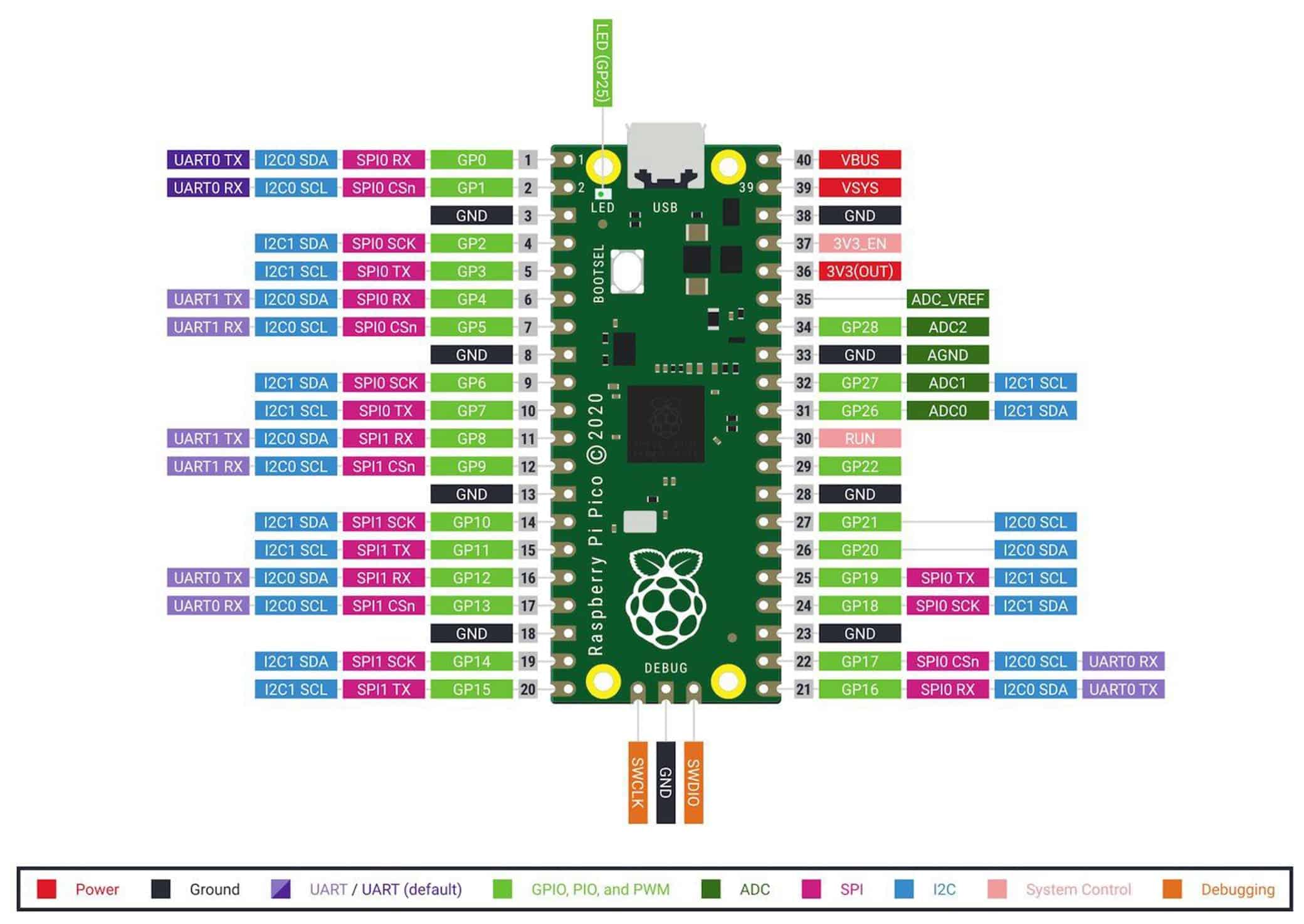 RASPBERRY PI Mikrocontroller PICO