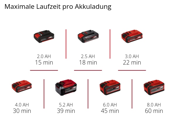 EINHELL Akku-Bandfeile TE-BF 18 Li Kit (1x 4,0 Ah)