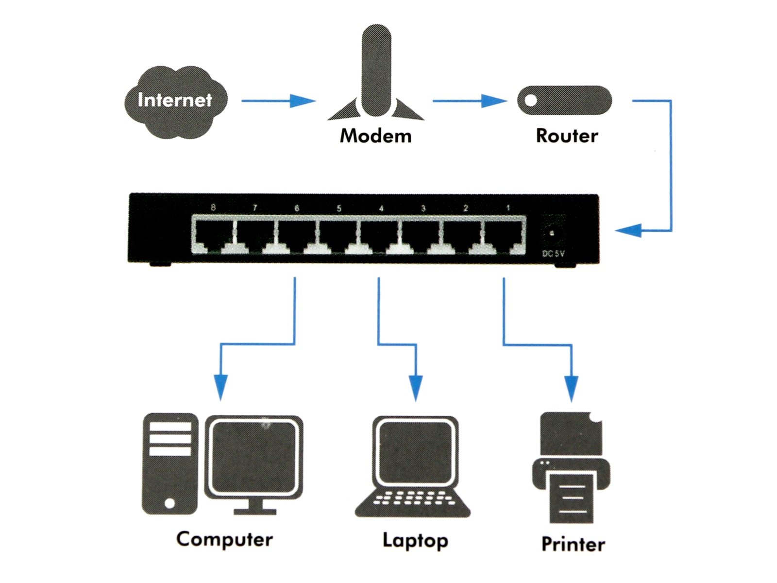 LOGILINK Gigabit Netzwerk-Switch NS0106, 8-port