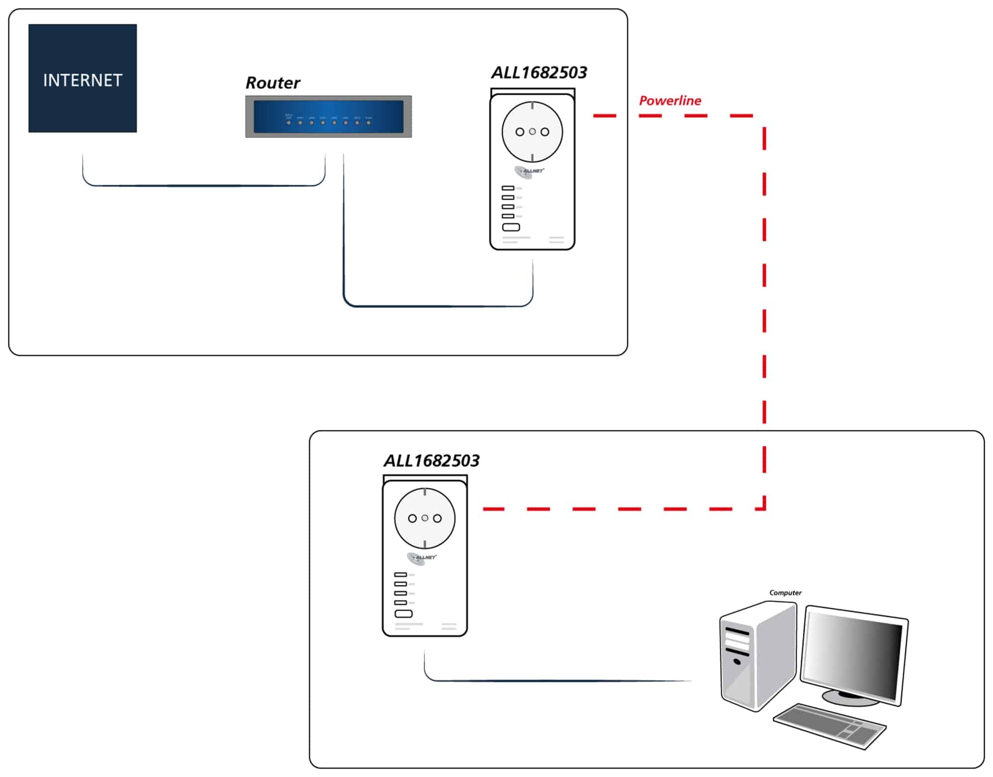 ALLNET Powerline-Adapter ALL1681205, 1200 MBit/s, SmartLink