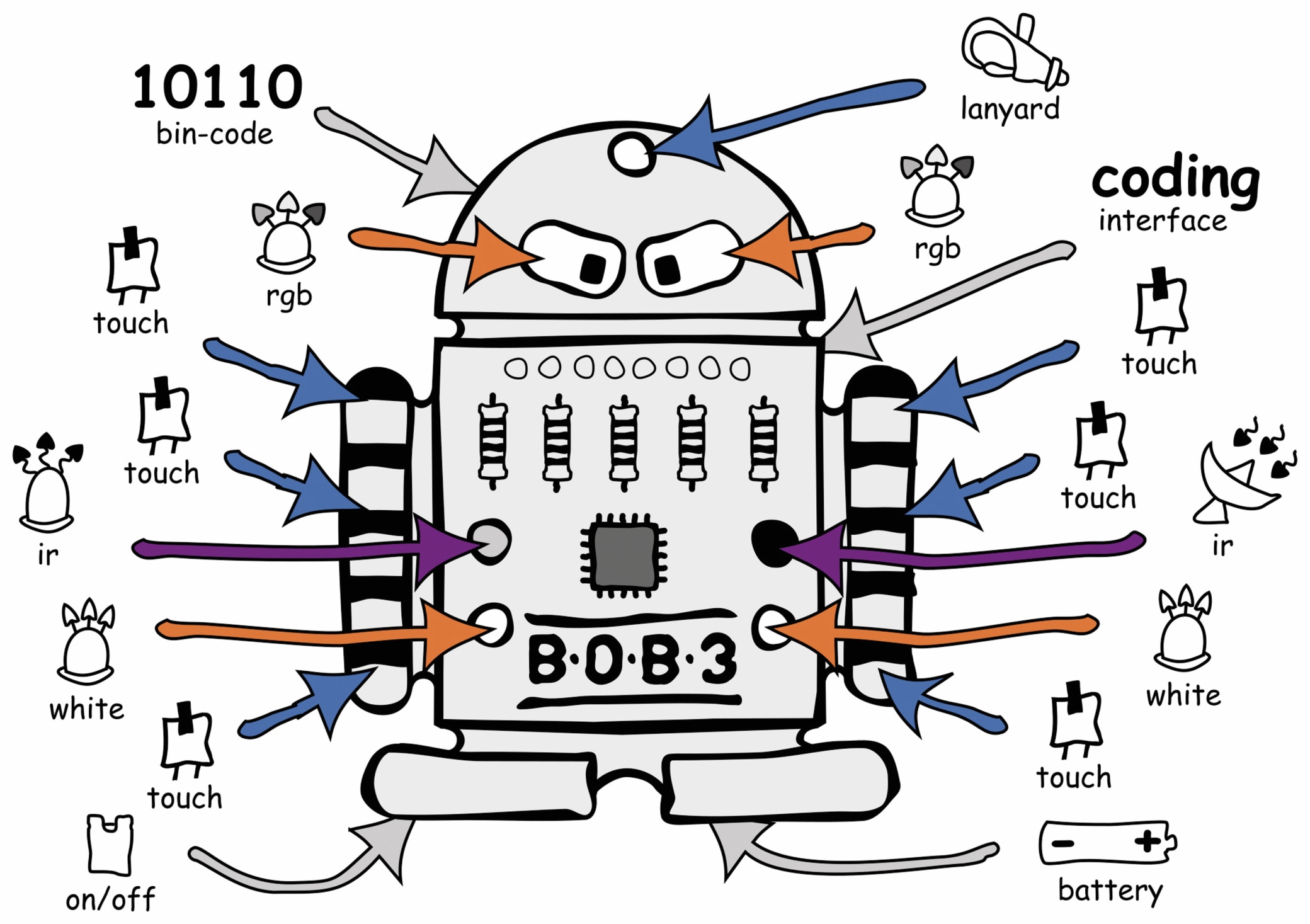 BOB3_SMD NICAI SYSTEMS Ein Roboter zum Programmieren lernen
