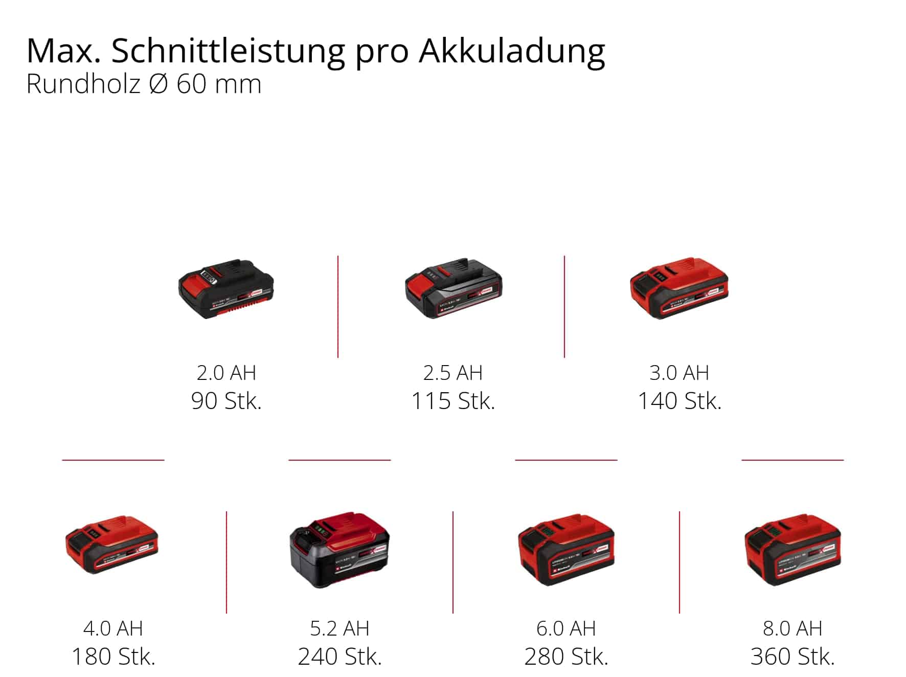 EINHELL Akku-Astsäge GE-GS 18/150 Li, Solo