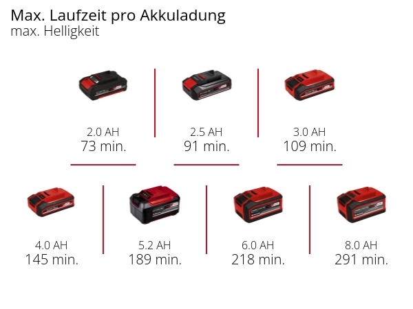 EINHELL Akku-Lampe TP-CL 3000 Li-Set