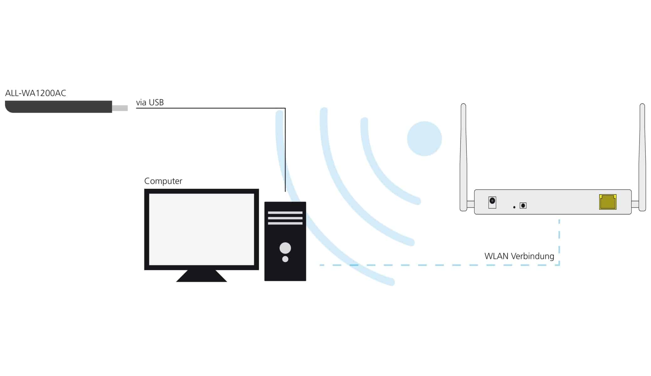 ALLNET WLAN-Stick ALL-WA1200AC, 1200 MBit/s