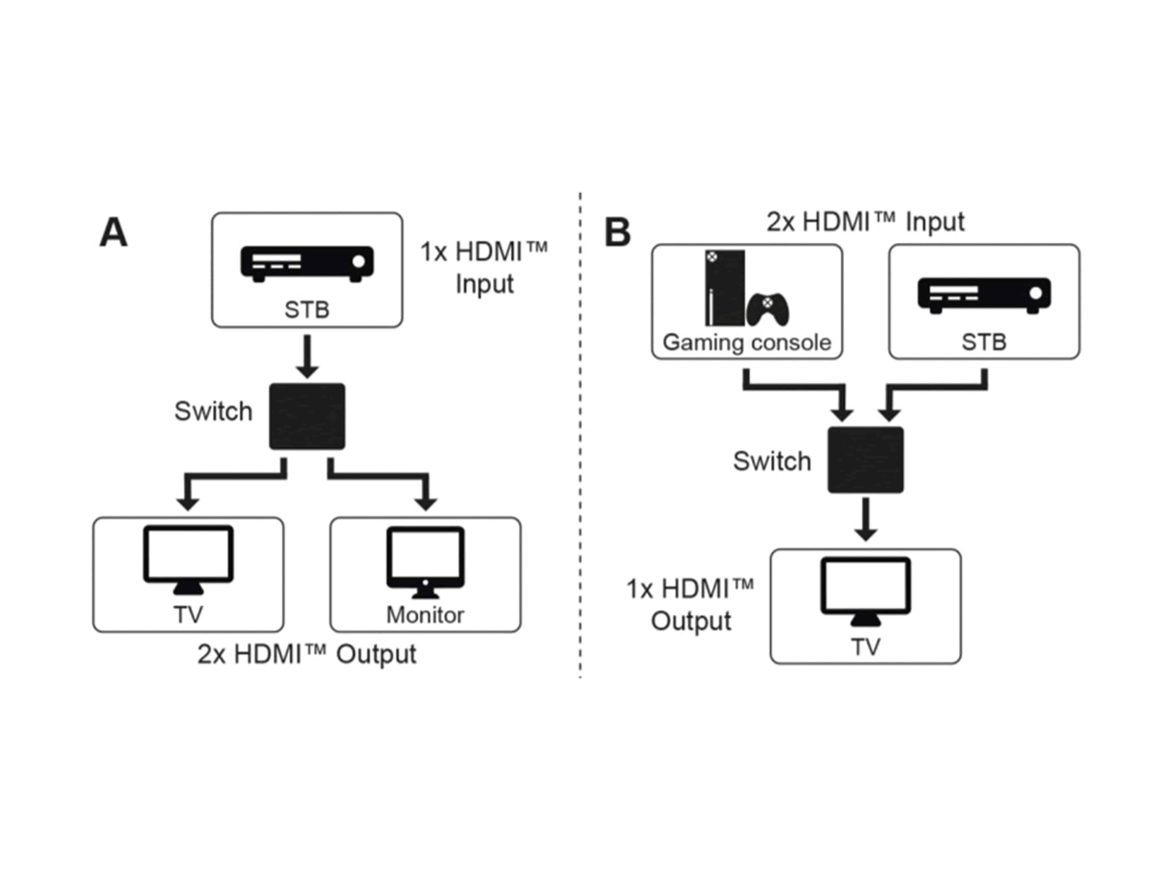 GOOBAY Manuelle HDMI-Umschaltbox 2 auf 1, 4K, 30 Hz