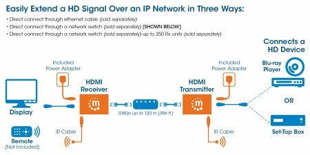 MANHATTAN 1080p HDMI Over IP Extender Kit Verlängerung 120m