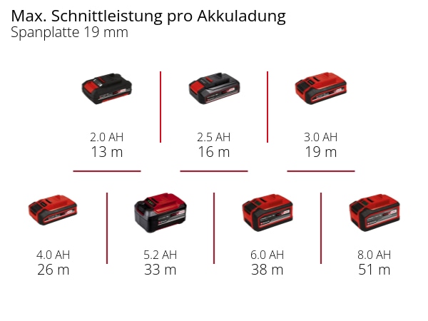 EINHELL Akku-Stichsäge TP-JST 18/135 Li BL-Solo