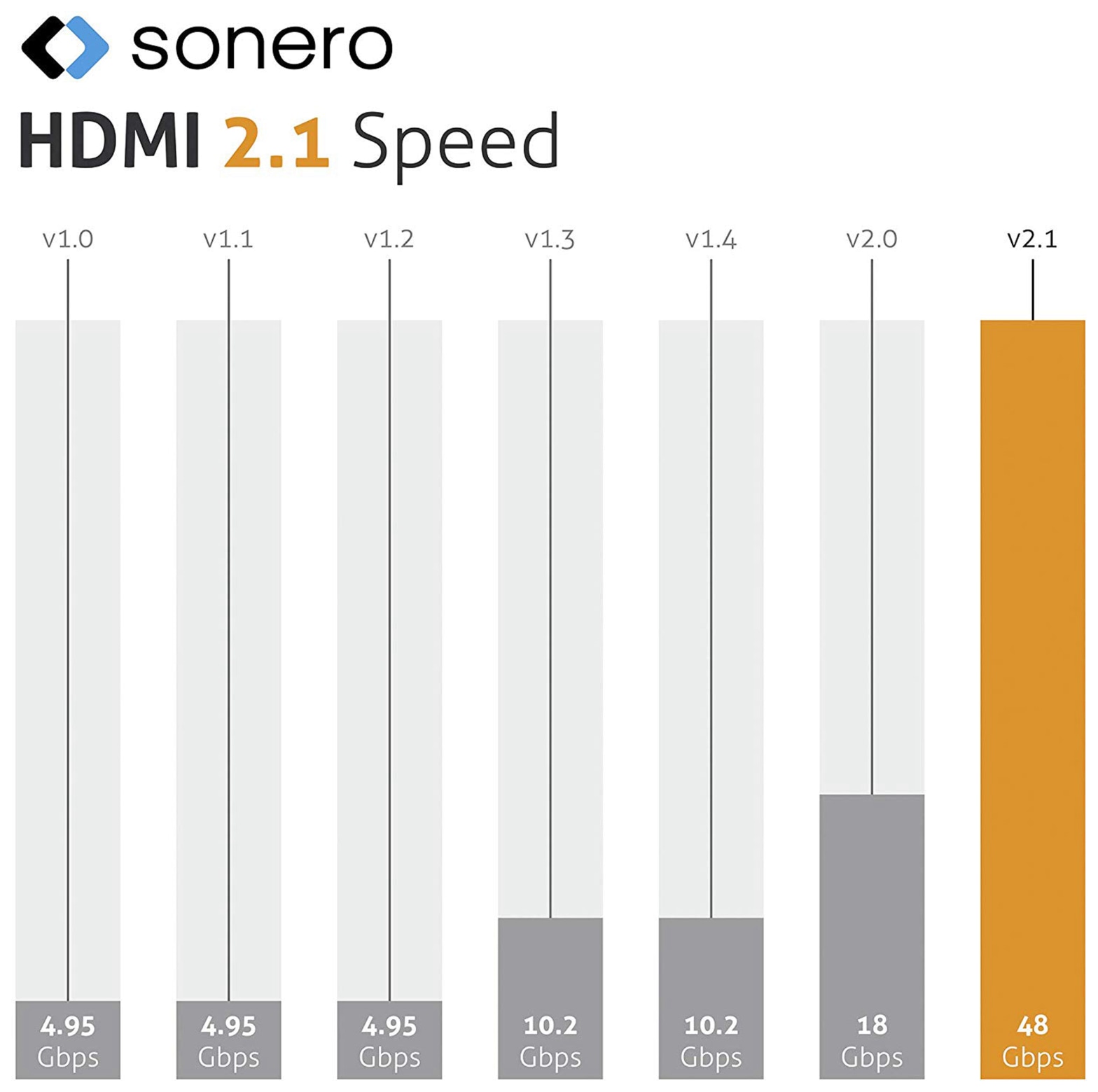 SONERO HDMI-Kabel Premium High Speed mit Ethernet, 1,5 m, HDMI 2.1