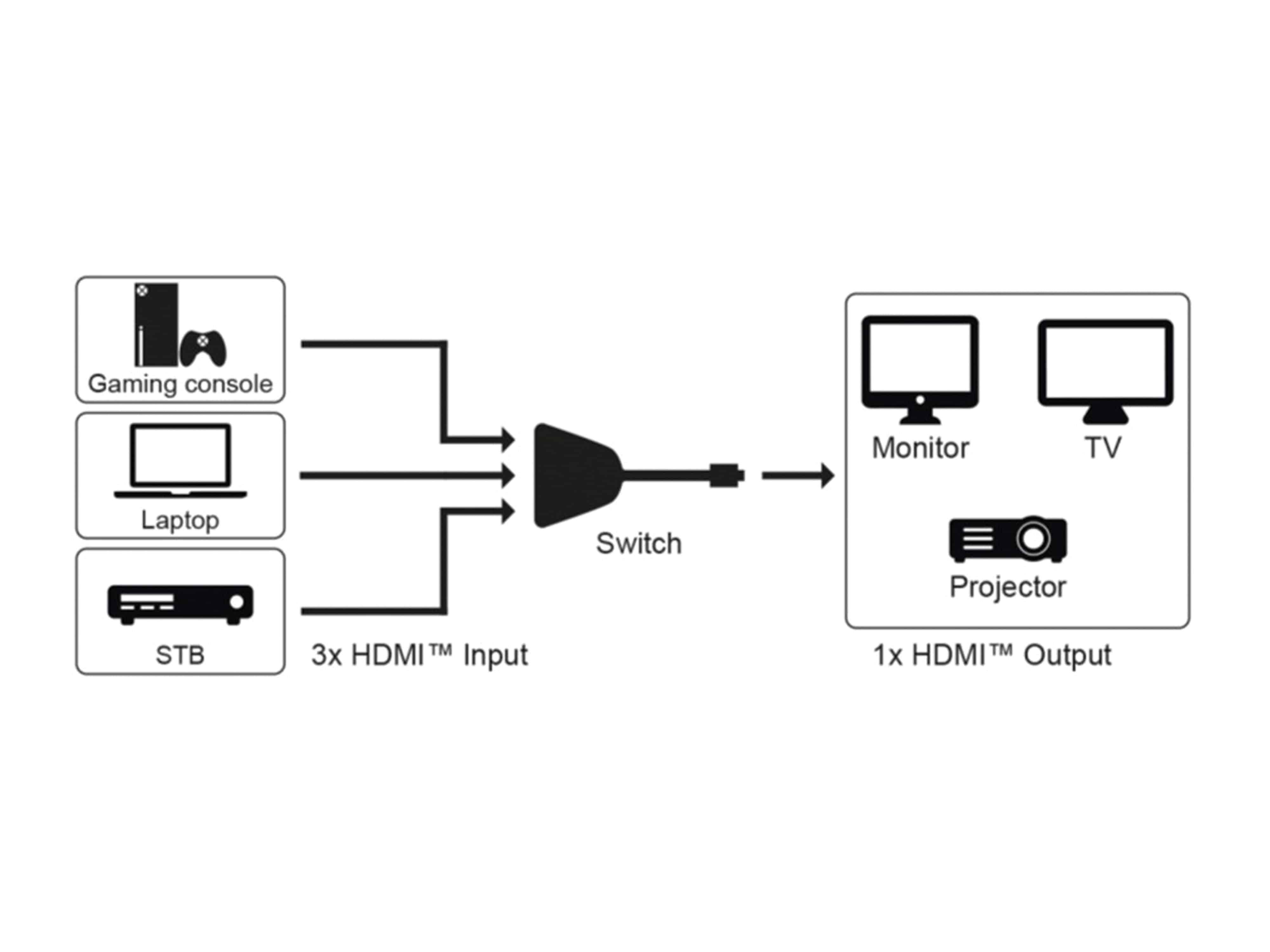 GOOBAY HDMI-Umschaltbox 3 auf 1, 4K, 30 Hz