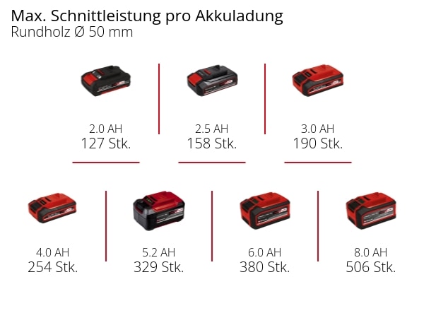 EINHELL Akku-Astkettensäge GE-PS 18/15 Li BL-Solo