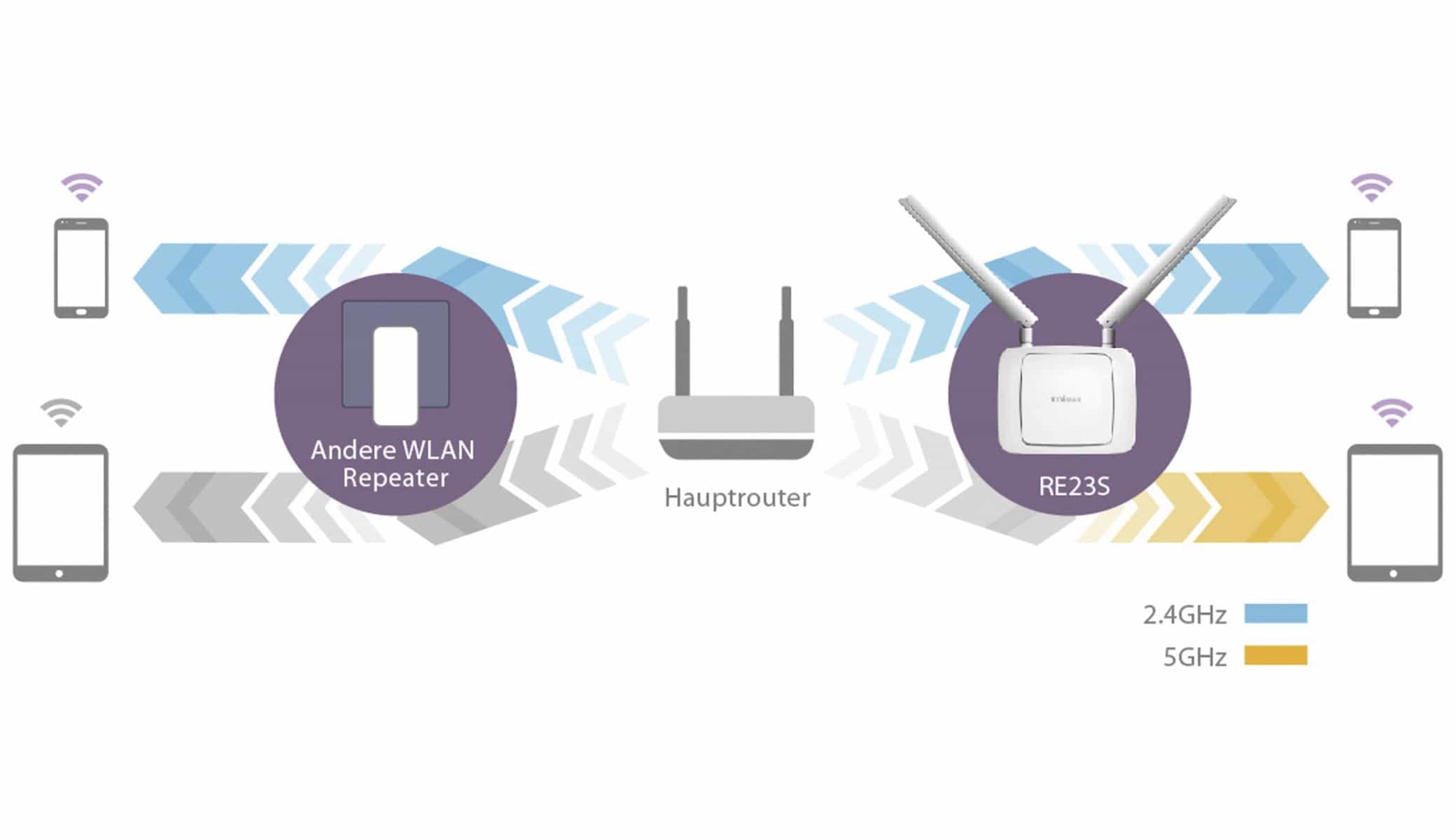 EDIMAX WLAN-Repeater Gemini Home RE32S, AC2600