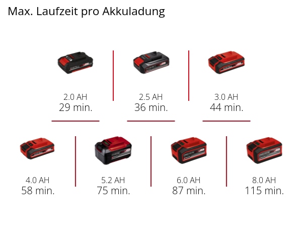 EINHELL Akku-Exzenterschleifer TP-RS 18/32 Li BL-Solo