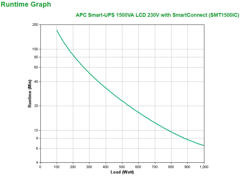 APC USV Smart-UPS SMT1500iC, LCD, SmartConnect, 1500VA, 1000 W