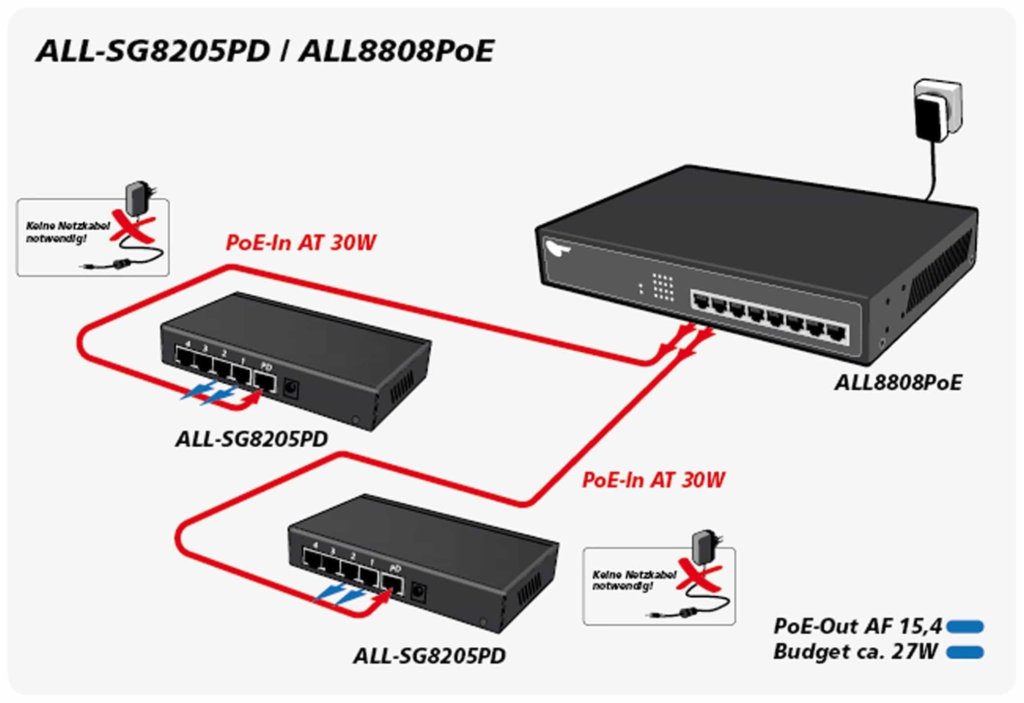 ALLNET Switch ALL-SG8205PD, unmanaged, 5-Port, Gigabit, PoE