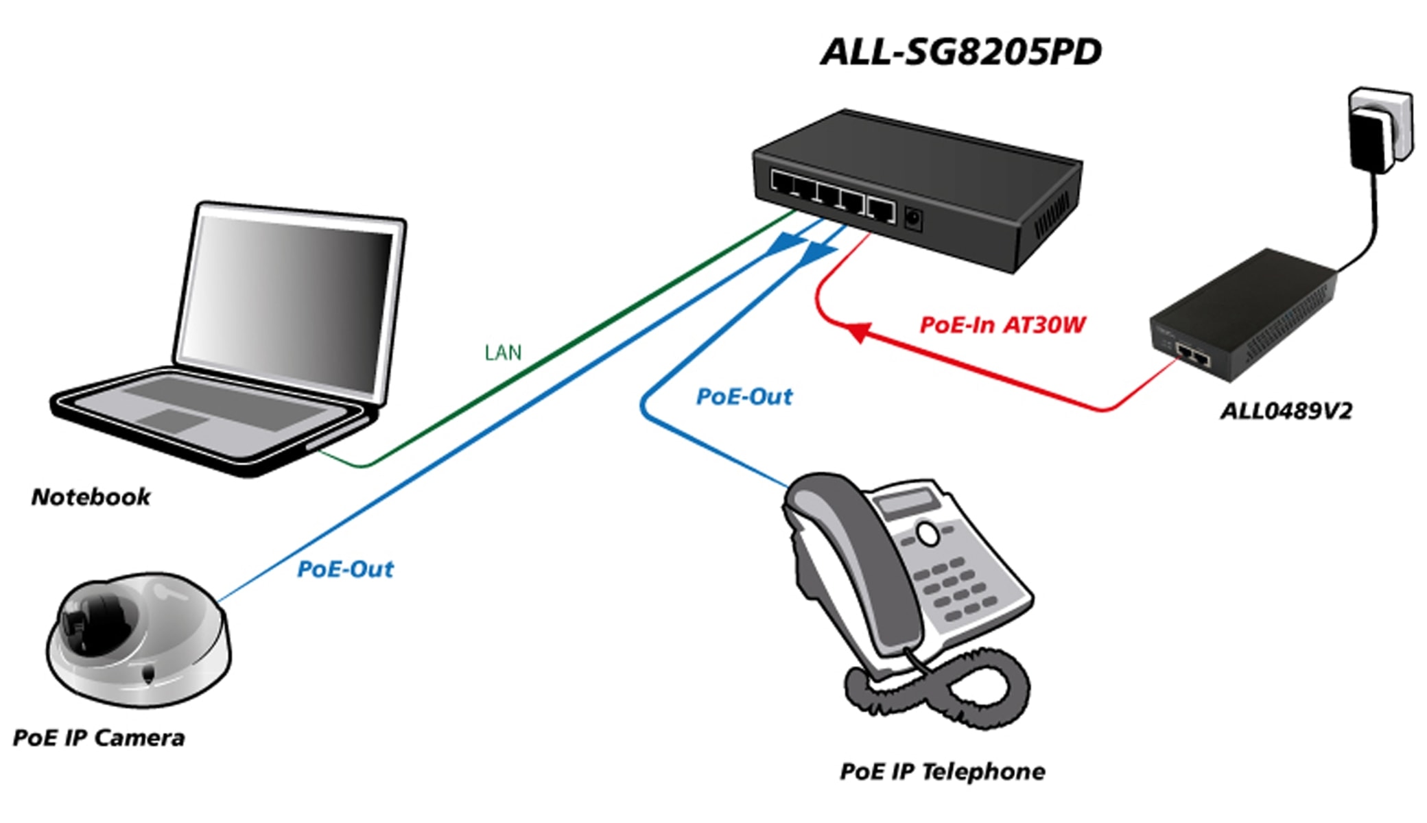 ALLNET Switch ALL-SG8205PD, unmanaged, 5-Port, Gigabit, PoE