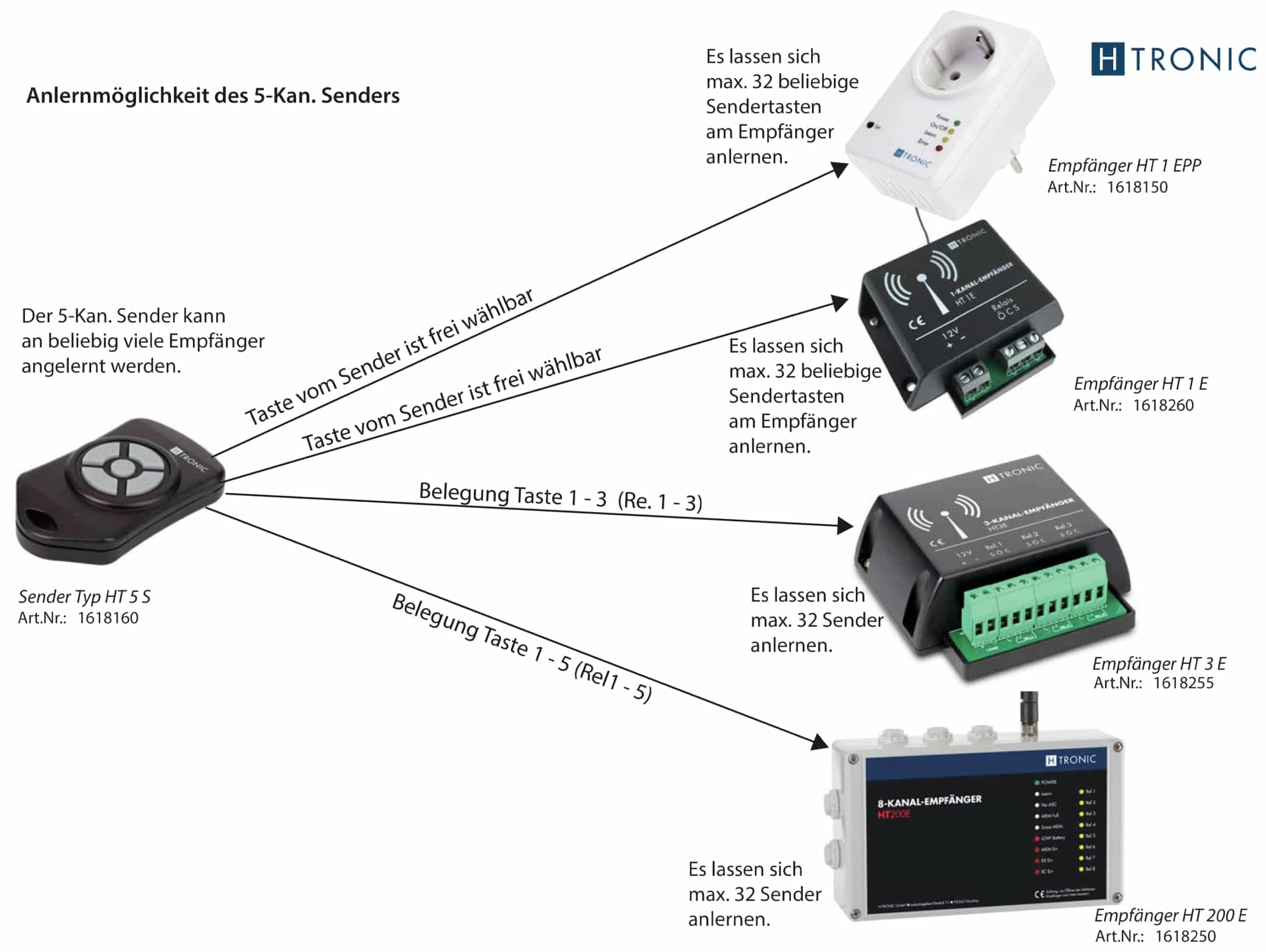 H-TRONIC Funk-Sender HT5S, 5-Kanal