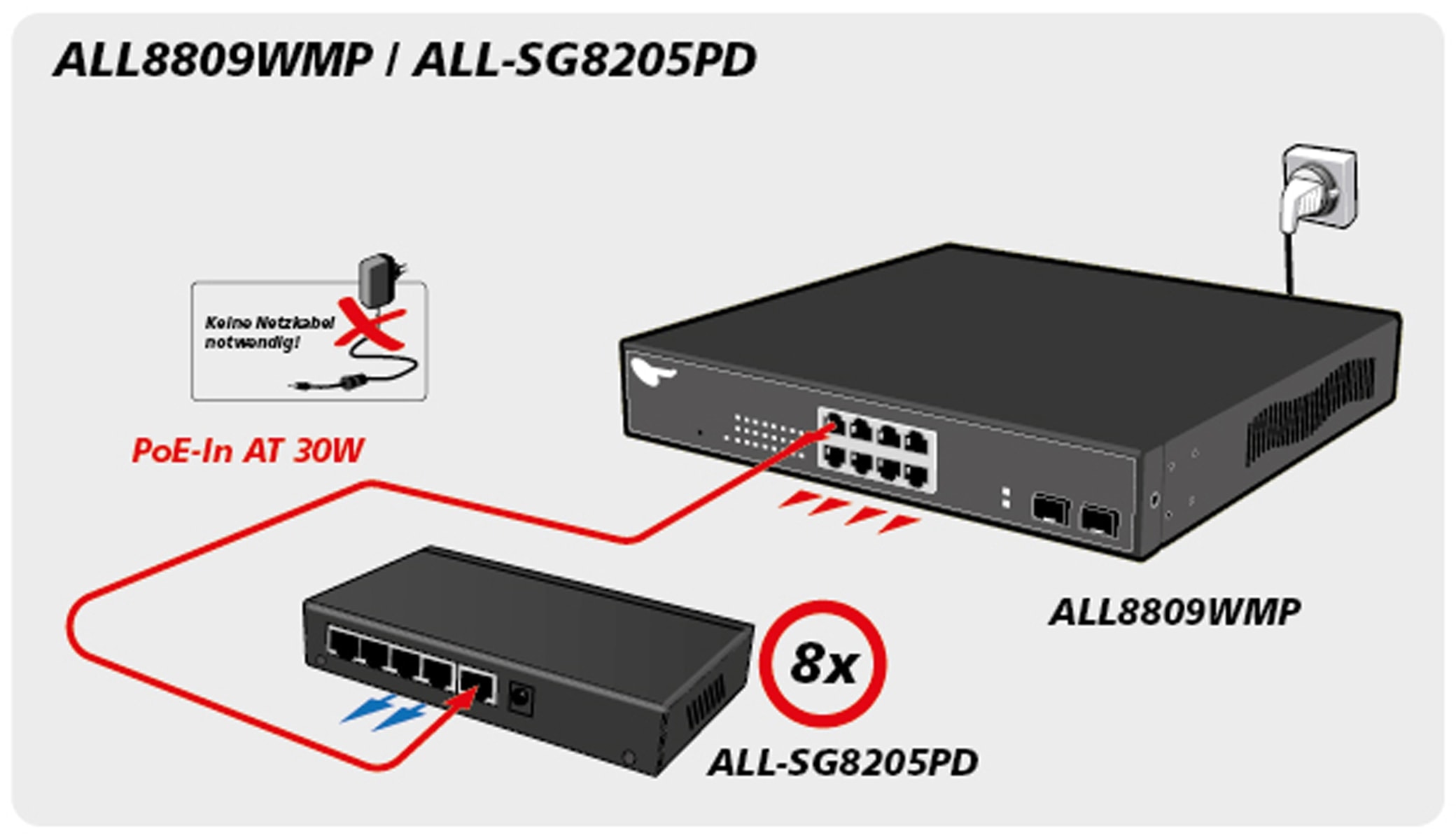 ALLNET Switch ALL-SG8205PD, unmanaged, 5-Port, Gigabit, PoE