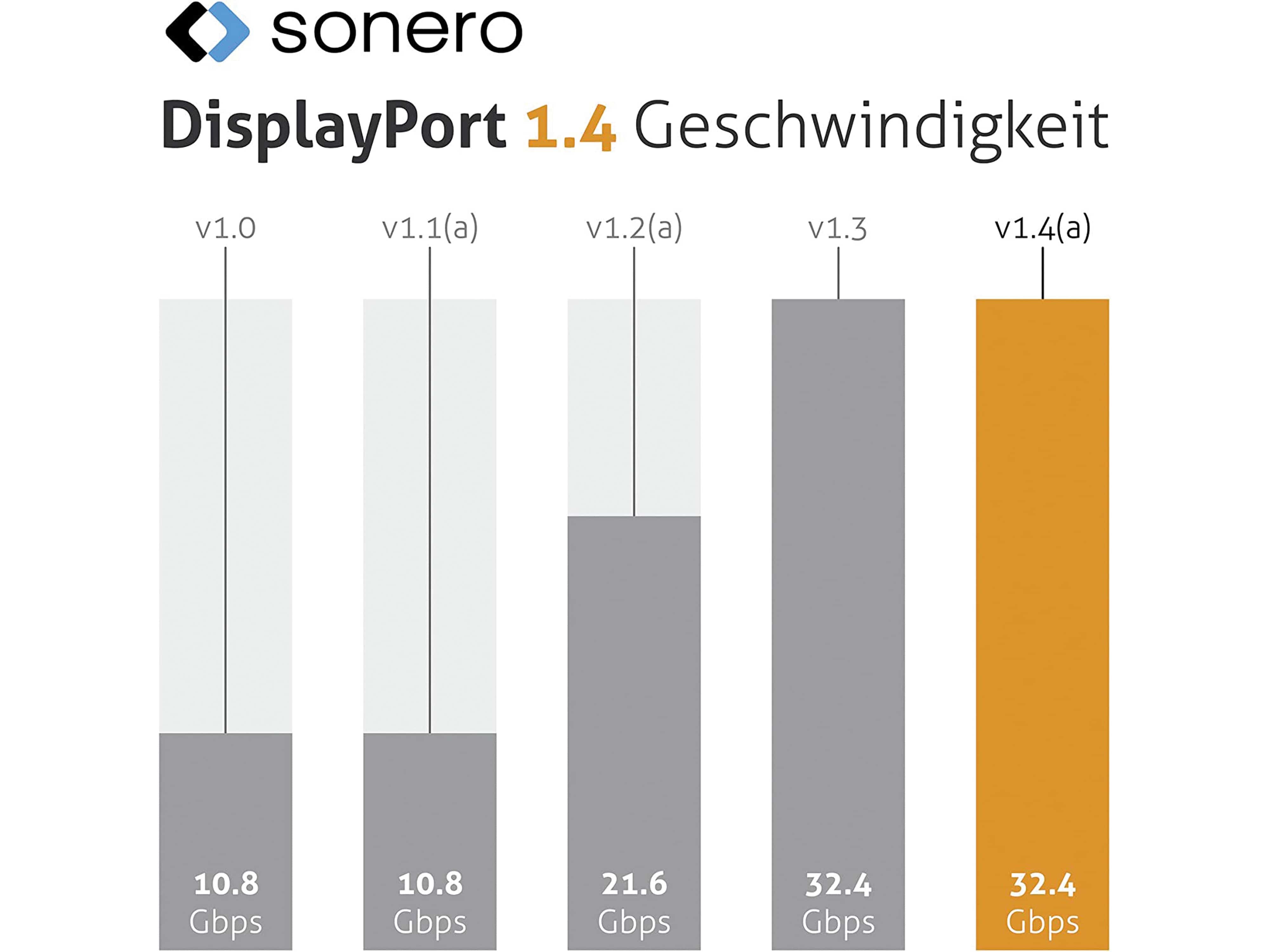 SONERO DisplayPort-Kabel, Stecker/Stecker, 8K60, grau/blau, 1 m