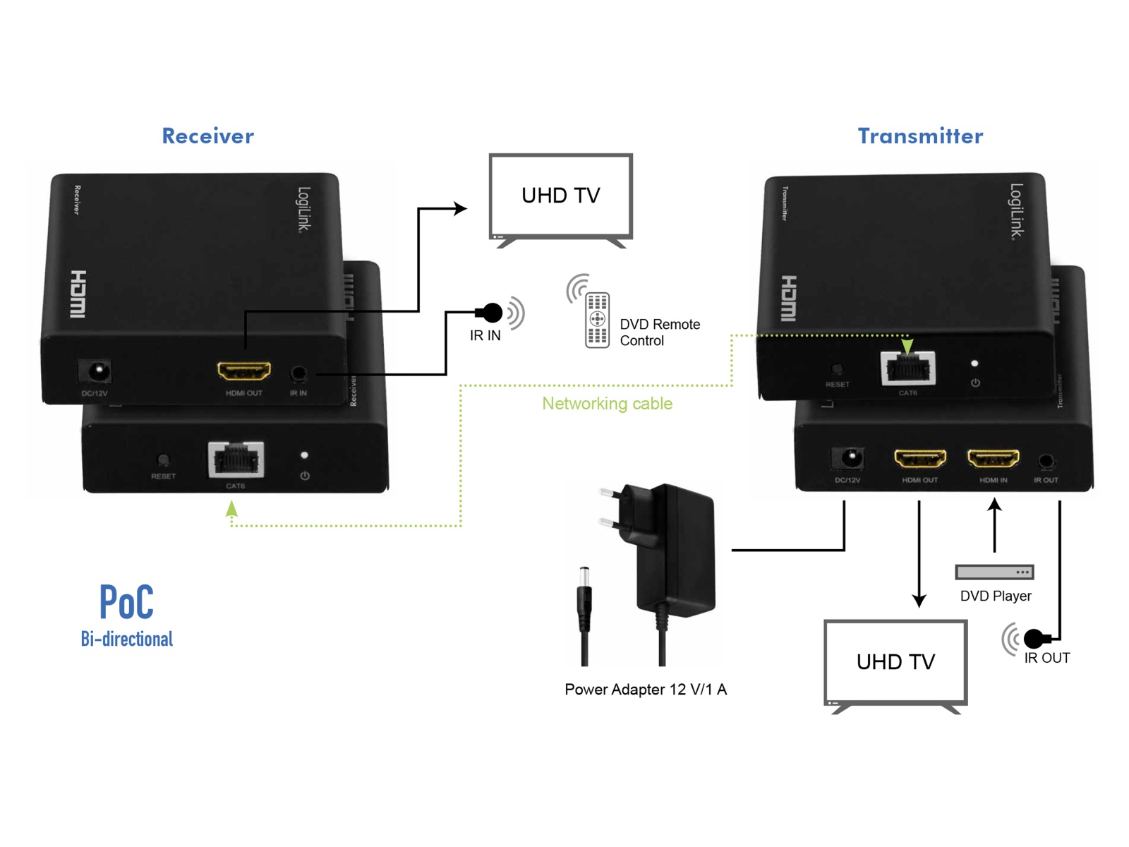 LOGILINK HDMI-Extender/Splitter-Set HD0030, over LAN, 1x2-Port, 70m, 4K/60Hz