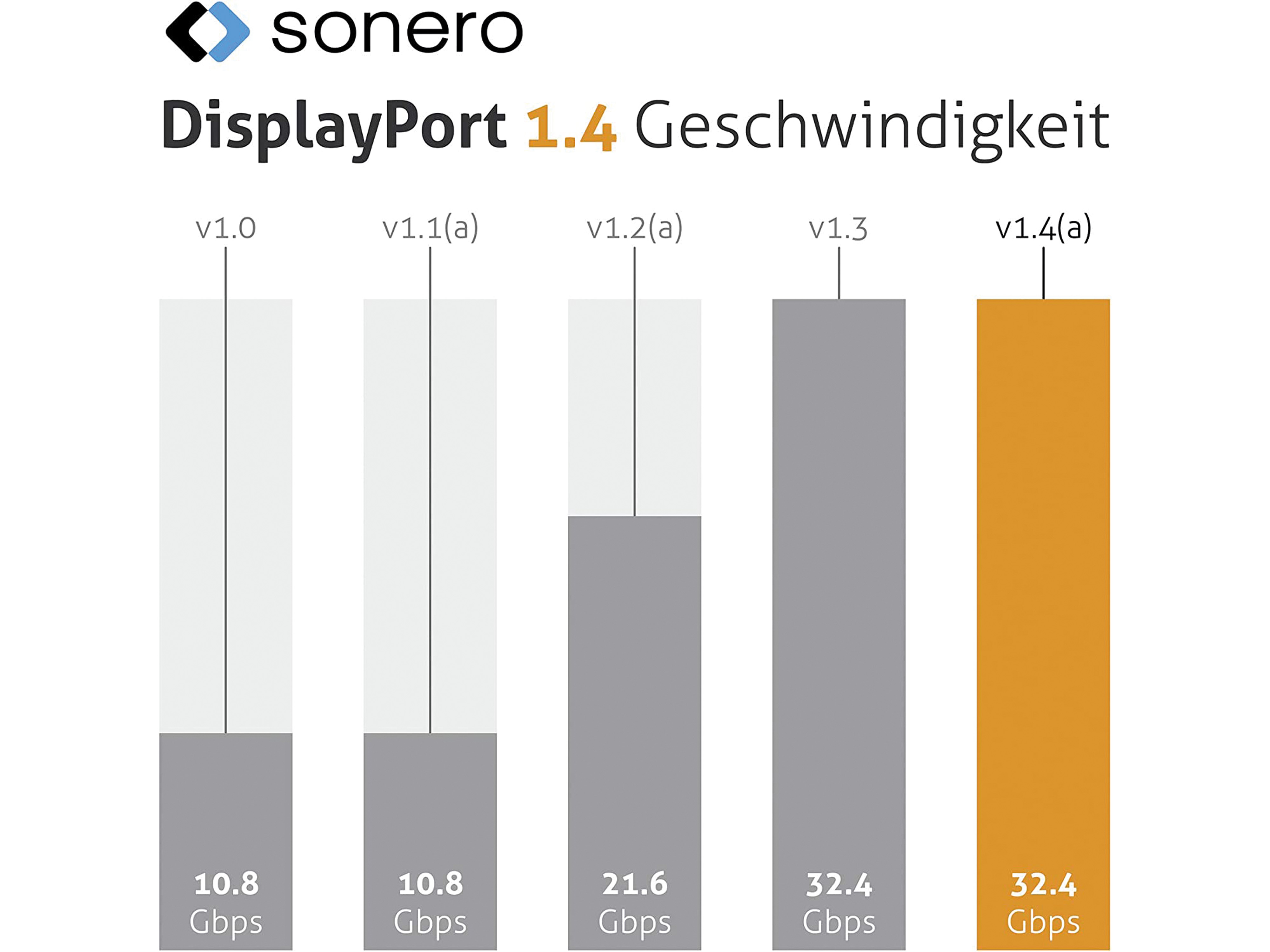 SONERO DisplayPort-Kabel, Stecker/Stecker, 8K60, grau/blau, 2 m
