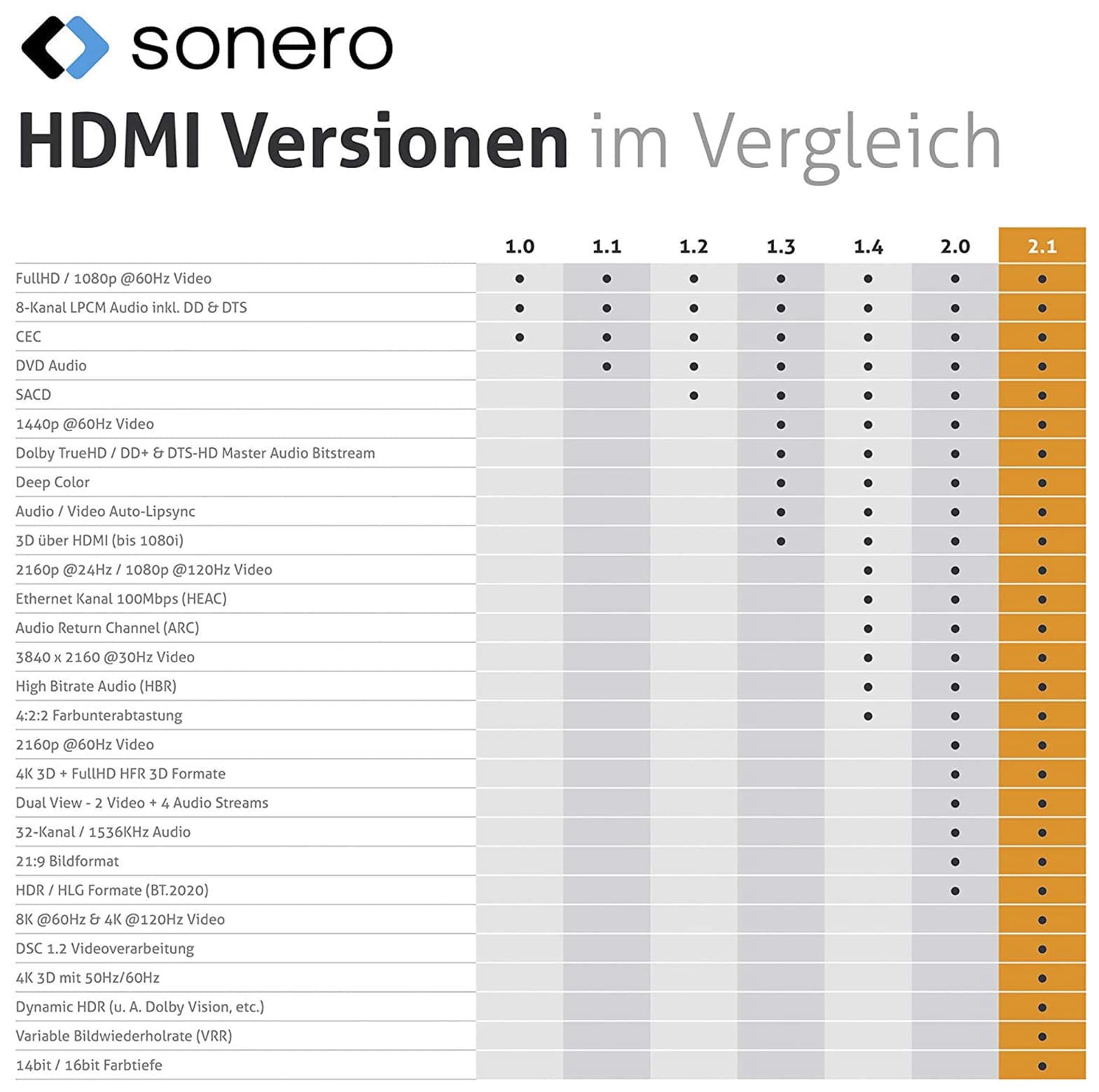 SONERO HDMI-Kabel Premium High Speed mit Ethernet, 1,5 m, HDMI 2.1