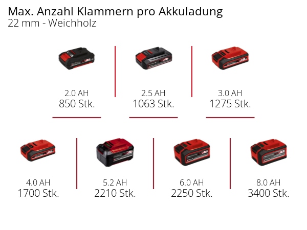 EINHELL Akku-Tacker FIXETTO 18/38 S