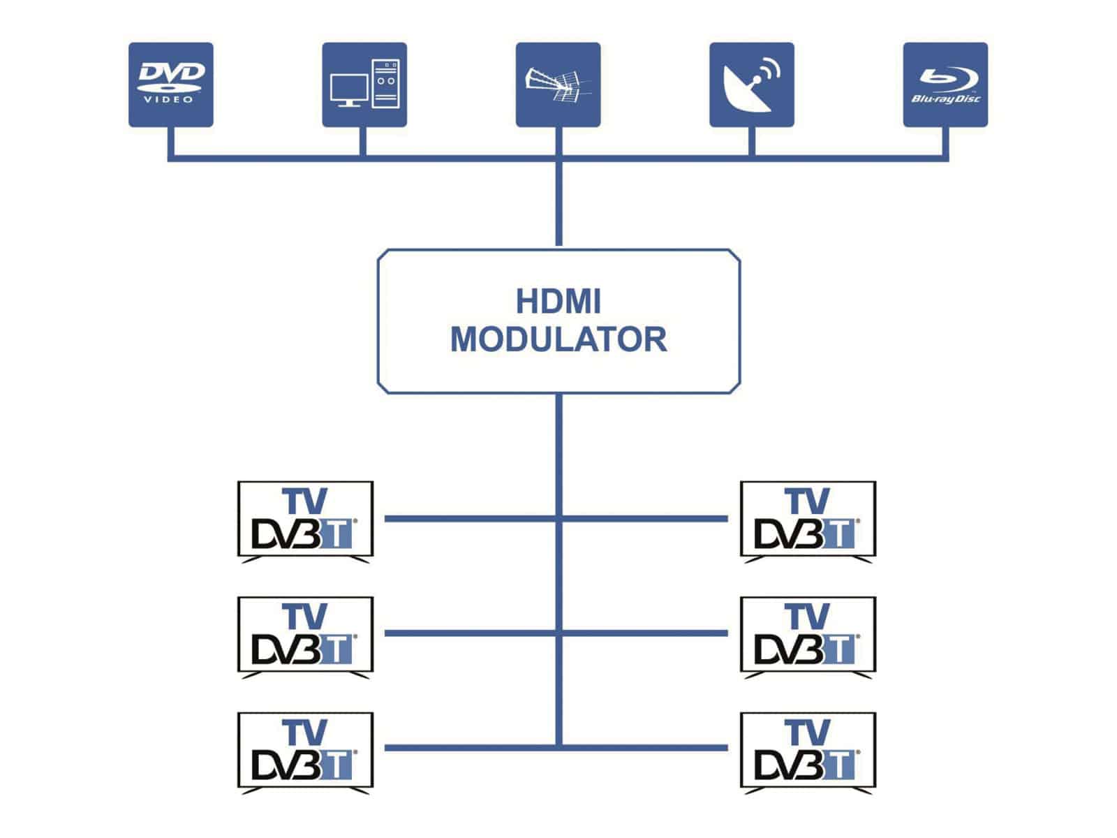 Ankaro HDMI Modulator 2600