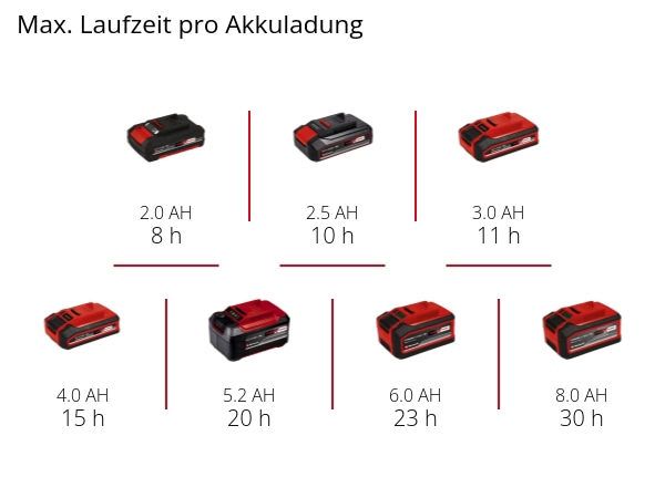 EINHELL Akku-Lampe TC-CL 300 Li Kit (1x 4,0 Ah)