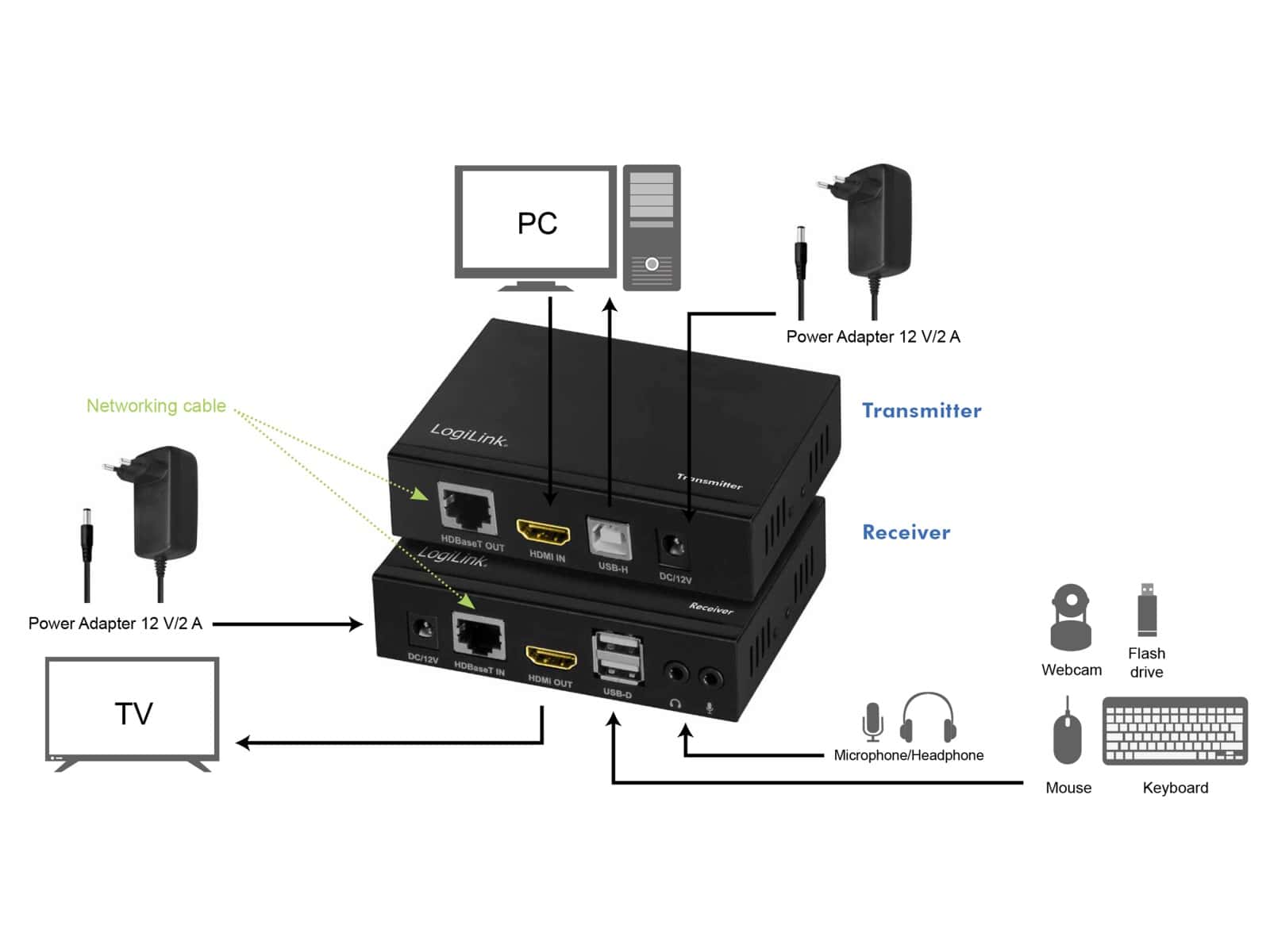 LOGILINK HDMI-HDBaseT-Extender-Set HD0029, 100 m, 6x USB-A, 4K/60 Hz