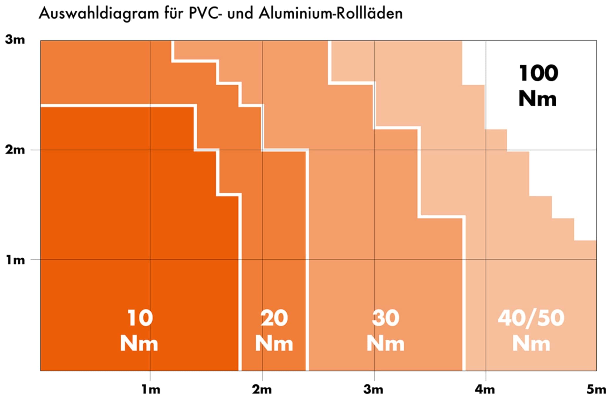 KAISER NIENHAUS Funk-Rollladenantrieb Primus Smart, 20 NM, WLAN