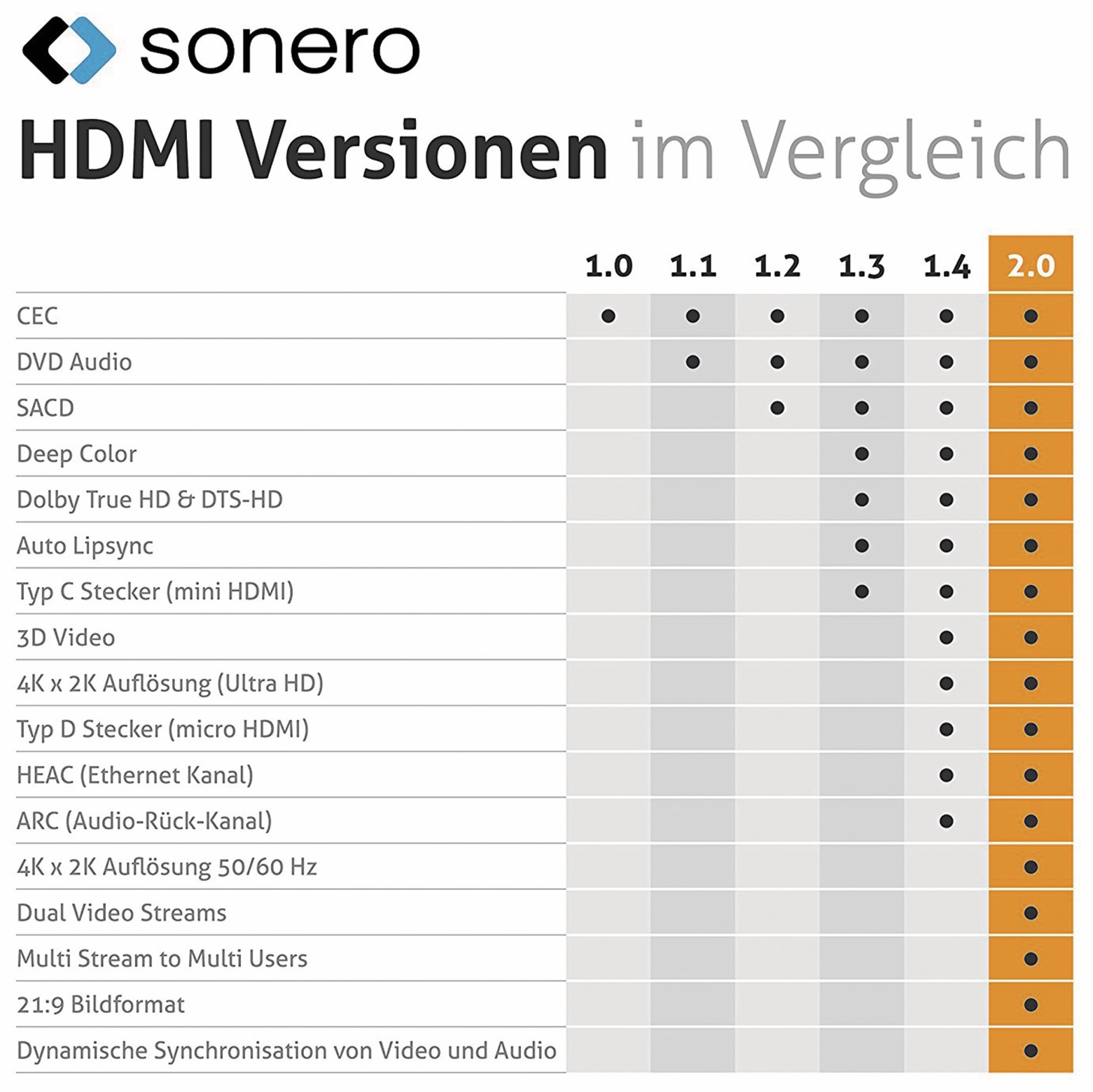 SONERO HDMI-Kabel Premium High Speed mit Ethernet, Nylonmantel, 0,5 m