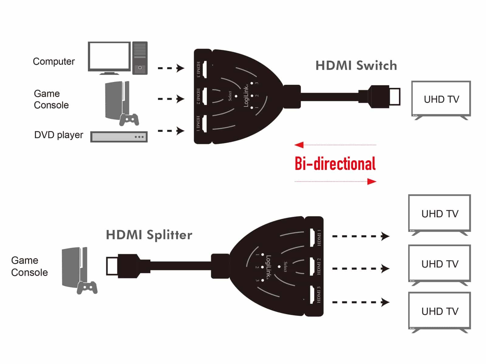 LOGILINK HDMI-Splitter/Switch HD0040, 1x3/3x1-Port, 4K/30 Hz